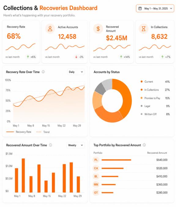 Elite Recovery Group collections and recoveries dashboard showing recovery rate, active accounts, recovered amount, and portfolio trends over time